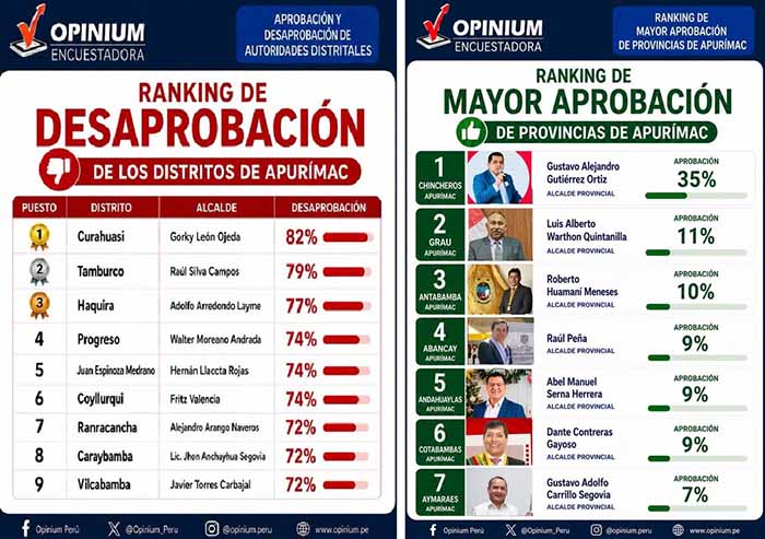 Ciudadanía desaprueba a sus autoridades: encuesta revela una profunda crisis de confianza en los gobiernos locales de Apurímac